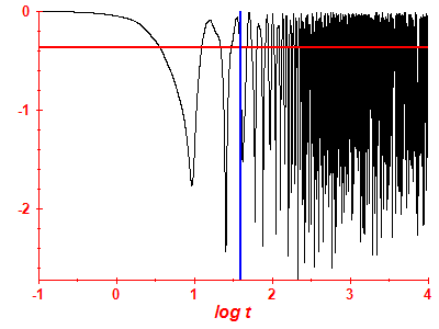 Survival probability log